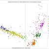 Hauptkomponentenplot Hauptkomponentenplot der Cluster